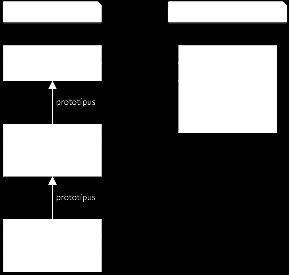 Tulajdonság lekérdezése (olvasás) 19 //A prototípuslánc létrehozása előre feltöltött objektumokkal var o1 = { a: 1, b: 2