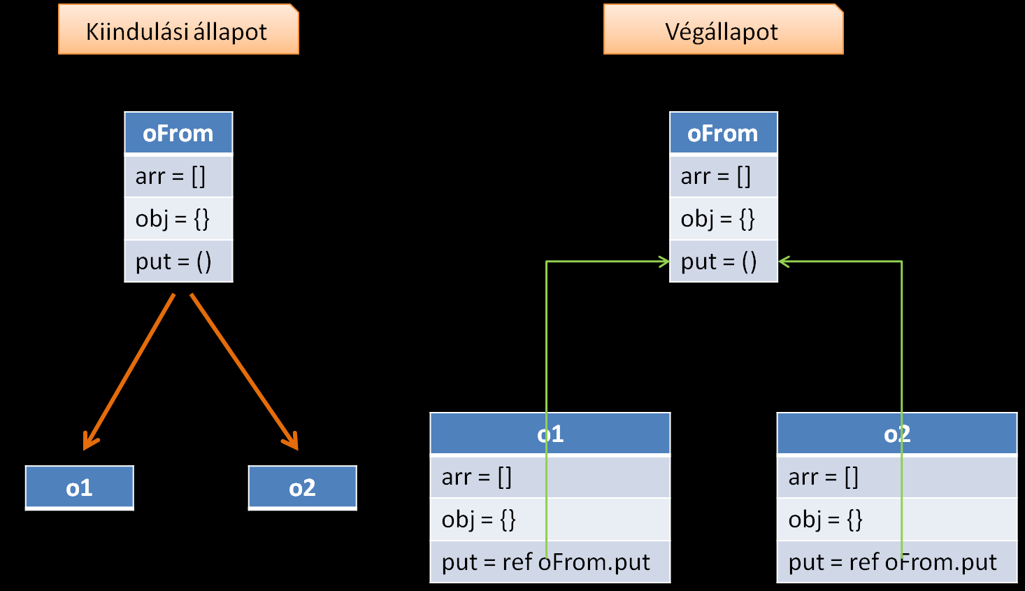 extenddeep() 31 //Használata a legutóbbi ofrom, o1 és o2 objektumokon var o1 = extenddeep({, ofrom); var o2 = extenddeep({, ofrom);