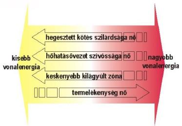 - 36 - Ezen hűlési idő értékek eléréséhez az előbbi esetén 1015 J/mm, utóbbi esetében pedig 3046 J/mm vonalenergia értéket kaptam.