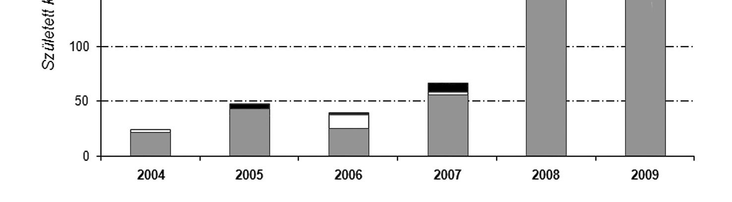 HALPERN B. et al. 1. ábra. Évenkénti szaporulat a Rákosivipera-védelmi Központban. Figure 1. Annual births in the Hungarian Meadow Vipers Conservation Centre. 2. ábra. Gravid nőstények SVL (orrtól a kloákáig mért hossz) értékei és utódszámuk összefüggése.