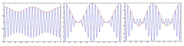 A modulációs mélység: U m AM = U Ha a modulációs mélység 100%, a vivőjel amplitúdója szélső esetben nullára csökken. (3.