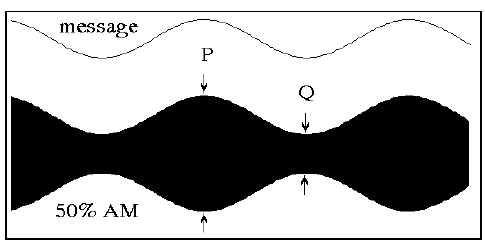A modulációs mélység mérése A modulációs mélységet az AM jel időtartománybeli alakjából egyszerűen meghatározhatjuk. P és Q az 5.