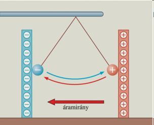 Elektromos mezőben az elektromos töltésekre erő hat. Az erő hatására az elektromos töltések elmozdulnak, a mező munkát végez.