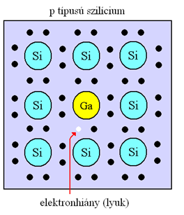 Ha a Si-kristályt 3 vegyértékű galliummal