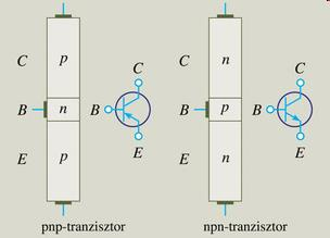 A tranzisztor három rétegének elnevezése: emitter (E), bázis (B) és