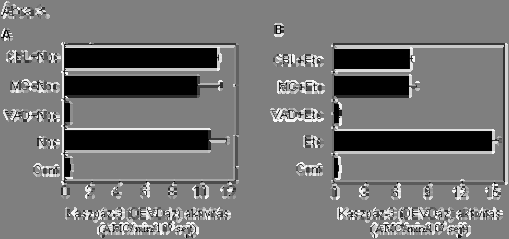 kaszpázgátló-szer, a Z-VAD teljes mértékben (1%, p=0.007) gátolt. Az Mg132 szignifikáns mértékben (7.75%, p=0.
