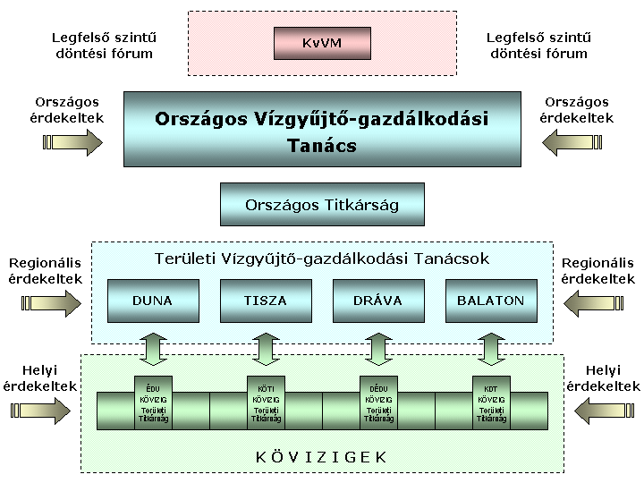 A vízgyűjtő gazdálkodási