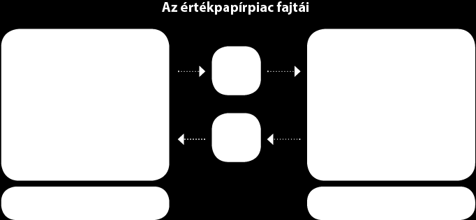 Az elsődleges piac azon tranzakciók köre, amelyekben a kibocsátó értékesíti az értékpapírjait. Idetartozik például a kötvénykibocsátás vagy a részvény értékesítése.