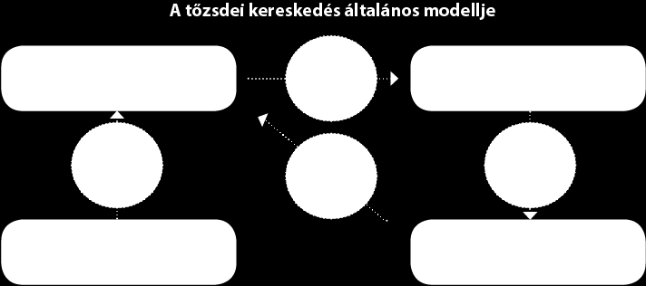 62 63. A tőkepiac és termékei a világ pénzügyi piacai C. Hogyan kapcsolódnak egymáshoz a világ legnagyobb pénzügyi piacai?