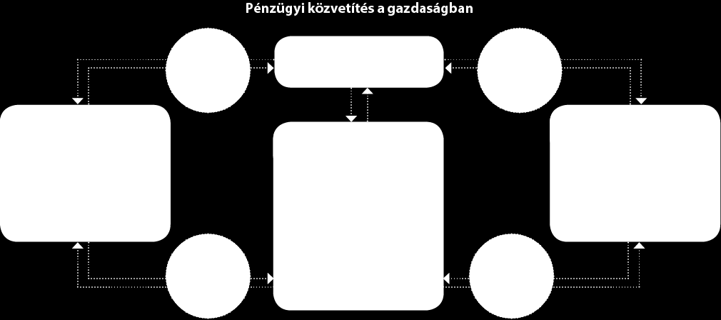 62 63. A tőkepiac és termékei a világ pénzügyi piacai A. Hogyan működik a tőkepiac?