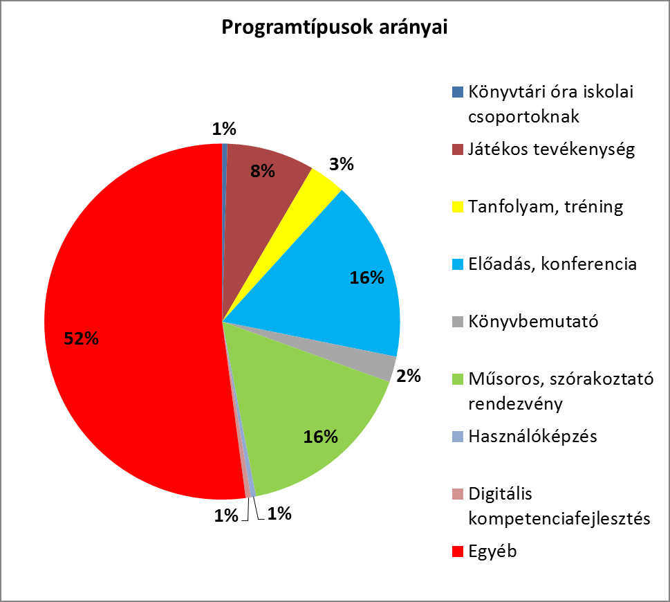 PROGRAMTÍPUSOK ARÁNYAI KSZR Hírlevél Amint az a kördiagramban is jól látható, a programok több mint fele az egyéb kategóriába tartozik, ami a legtöbb esetben kézműves foglalkozásokat takar.