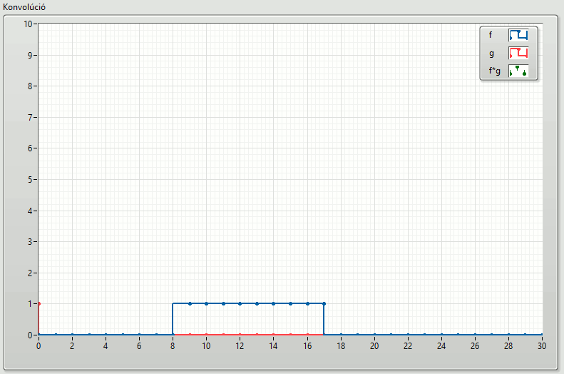 4.14. ábra A példában szereplő konvolúció eredménye 4.