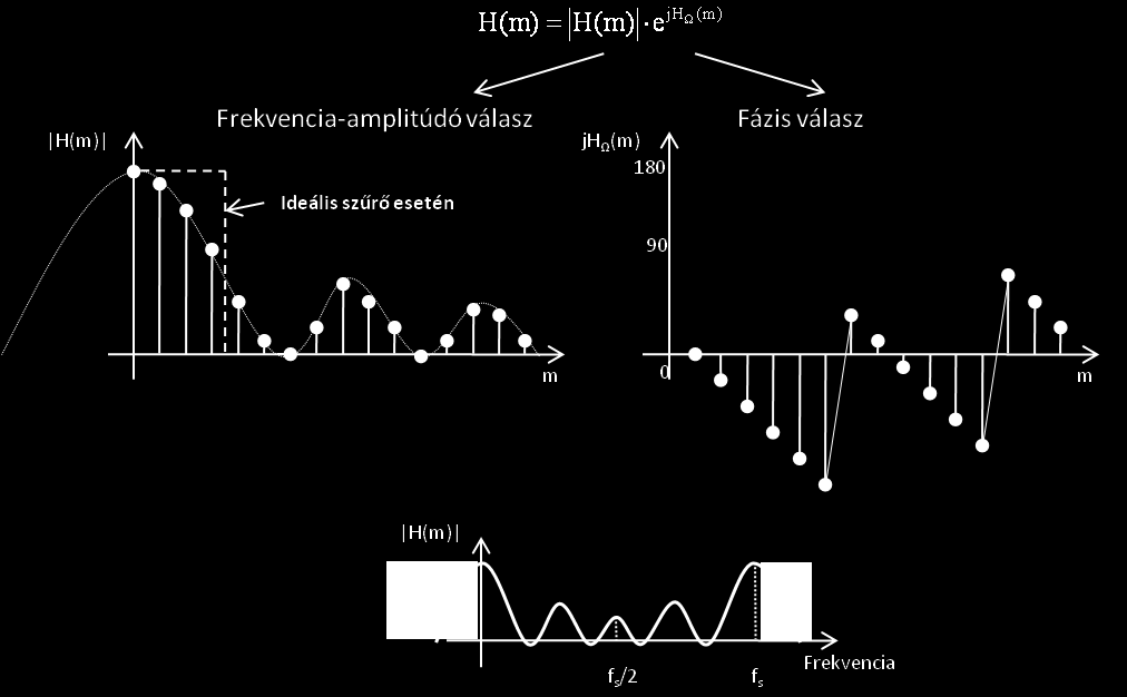 7.46. ábra Szűrő frekvencia- és fázisválasza ahol H(m) sinx/x függvény.