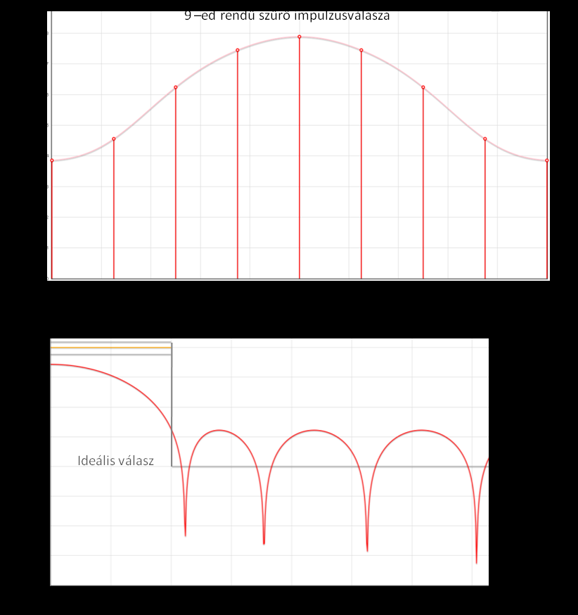7.53. ábraa 9 pontos FIR szűrő