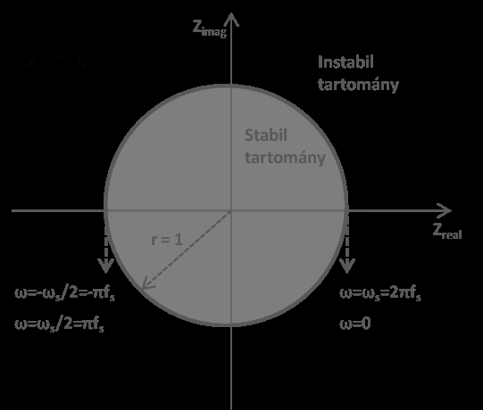 z2 = 0,597 + j0,282 (7.32) Látható, hogy két pólusa van a nevezőnek a H(z) felszínen, a Z-sík felett.