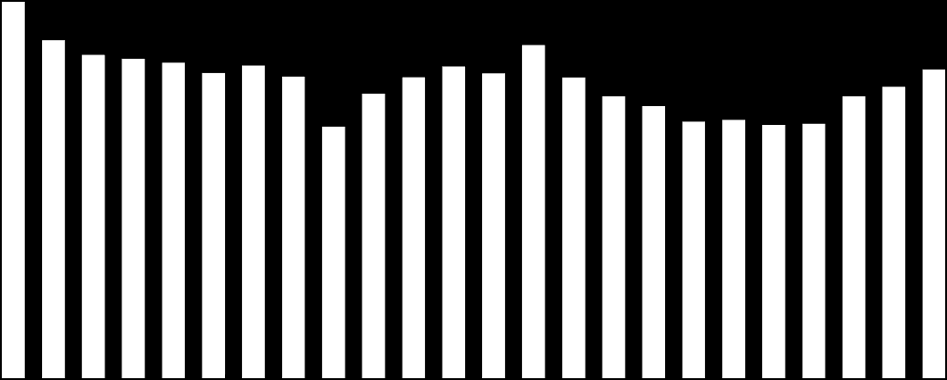 Az országban az összes megyében csökkenést figyelhetünk meg, a legnagyobb változást Győr-Moson-Sopron (-19,3%), Somogy (-16,2%), és Vas (-16,1%) megye területén tapasztaltuk.