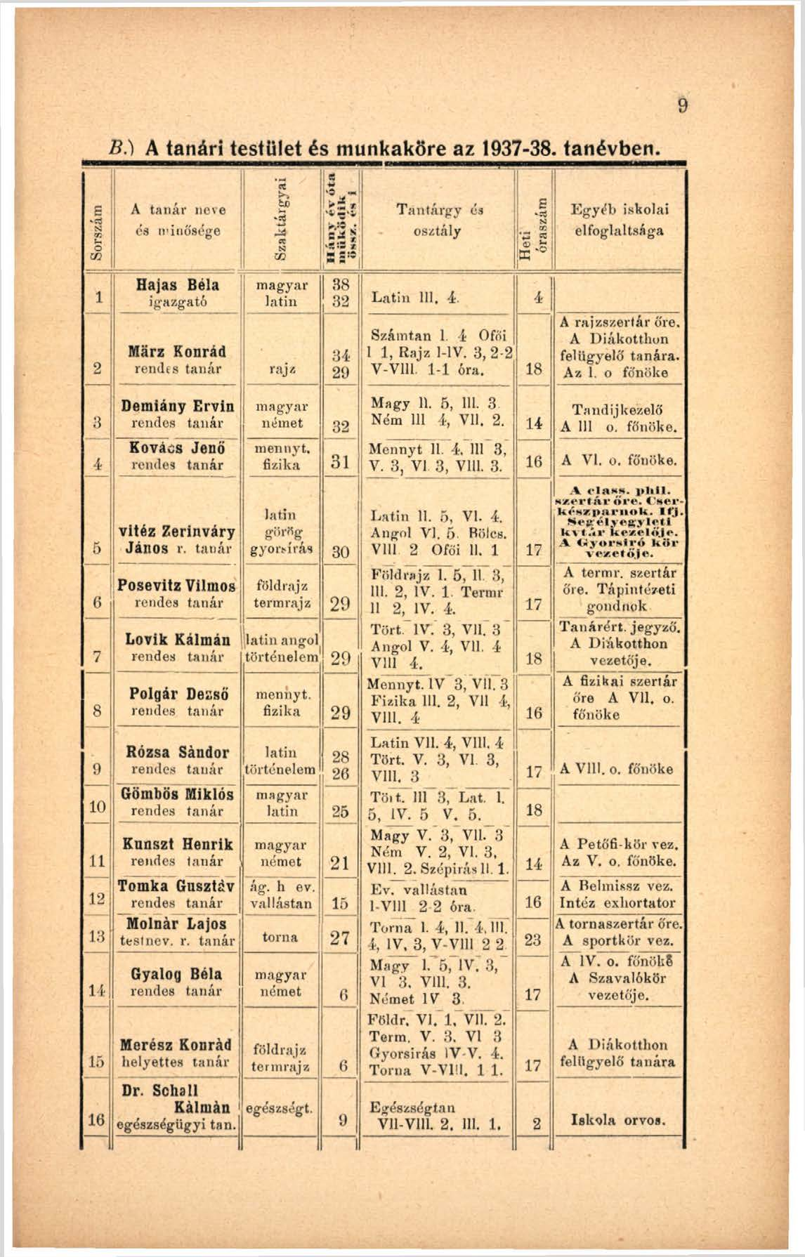 Sorszám B.) A tanári testület és munkaköre az 1937-38. tanévben.