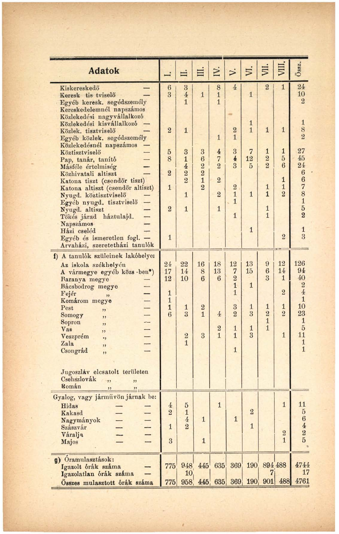 A d a to k _ d > > > > > Kiskereskedő 6 3 8 4 2 1 24 Keresk tis tviselö 3 4 l 1 1 10 Egyéb keresk.