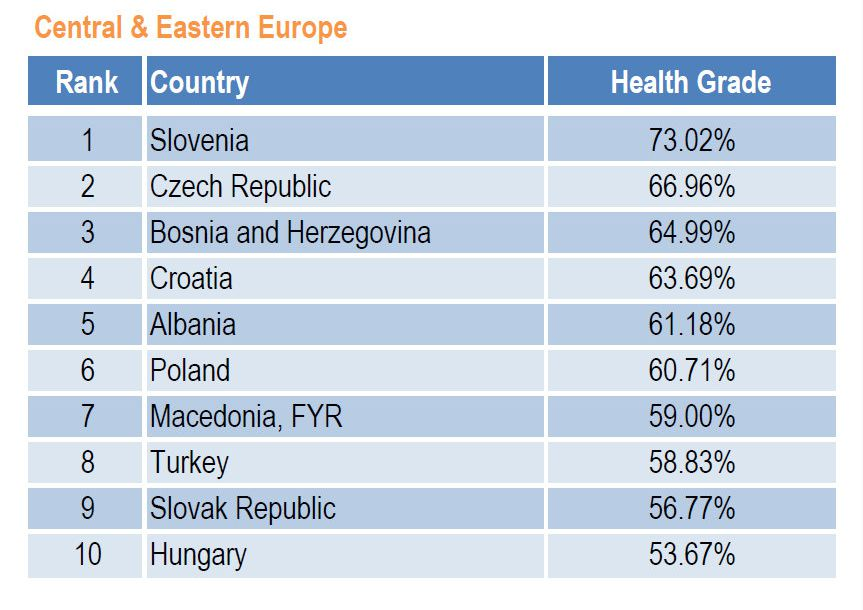 BLOOMBERG RANKINGS THE WORLD'S HEALTHIEST COUNTRIES 17/136 A világban: