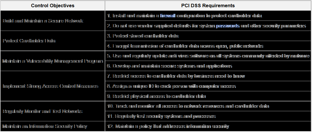 PCI DSS (Payment Card