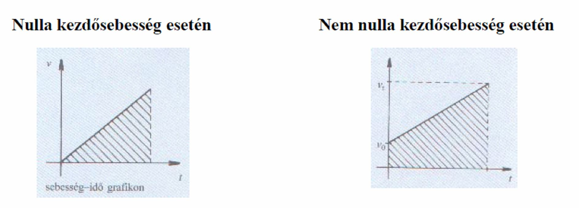 c) Az egyene vonalú egyenleteen változó ozgát jellező grafikonok c) Gyorulá-idő grafikon A gyorulá-idő