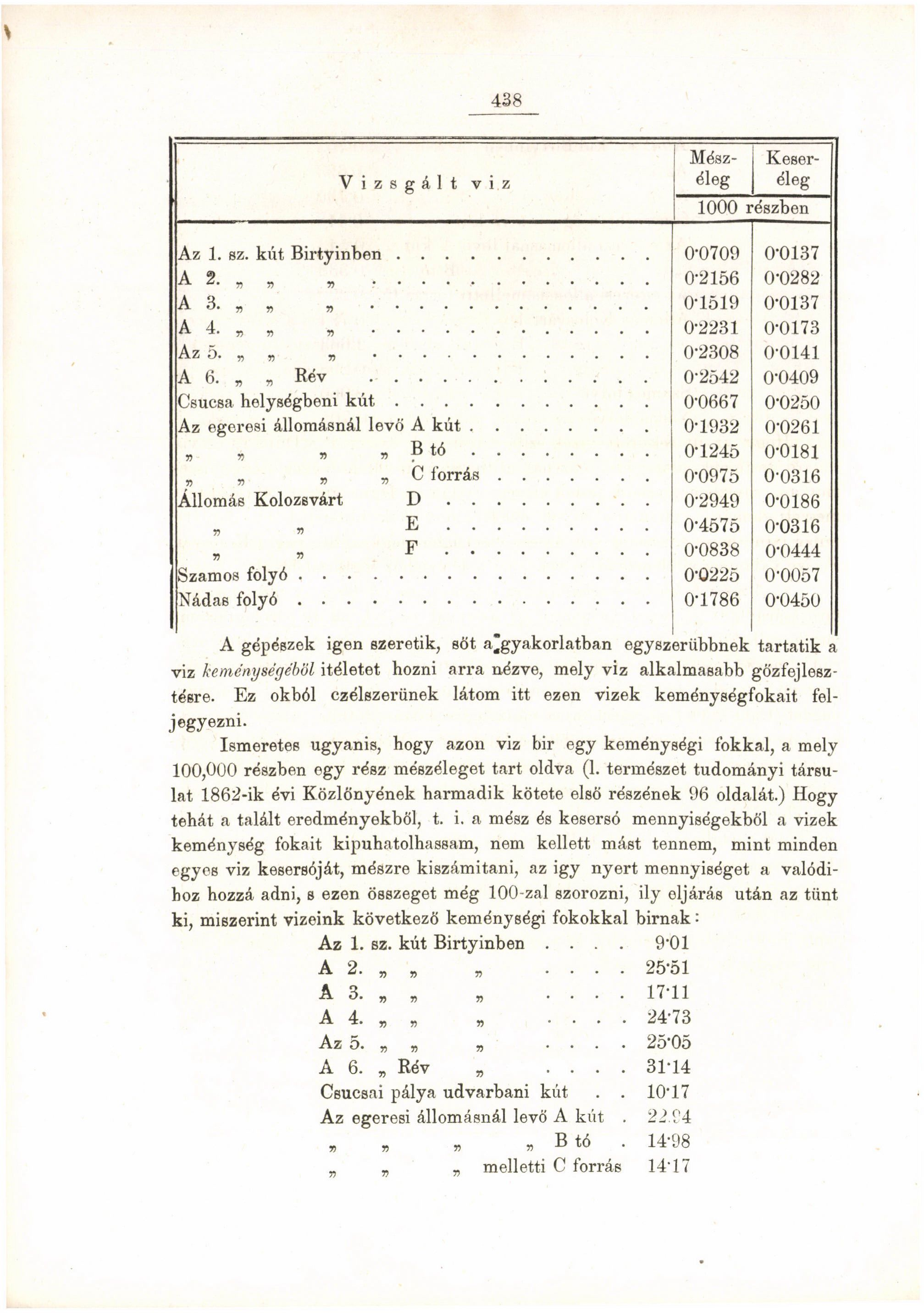 438 í z s g ál t V 1 z Mészéleg Keseréleg 1000 részben Az 1. sz. kút Birtyinben... A 2..... A 3..... A 4..... Az 5. B.... A 6. Rév.... Csúcsa helységbeni kút.