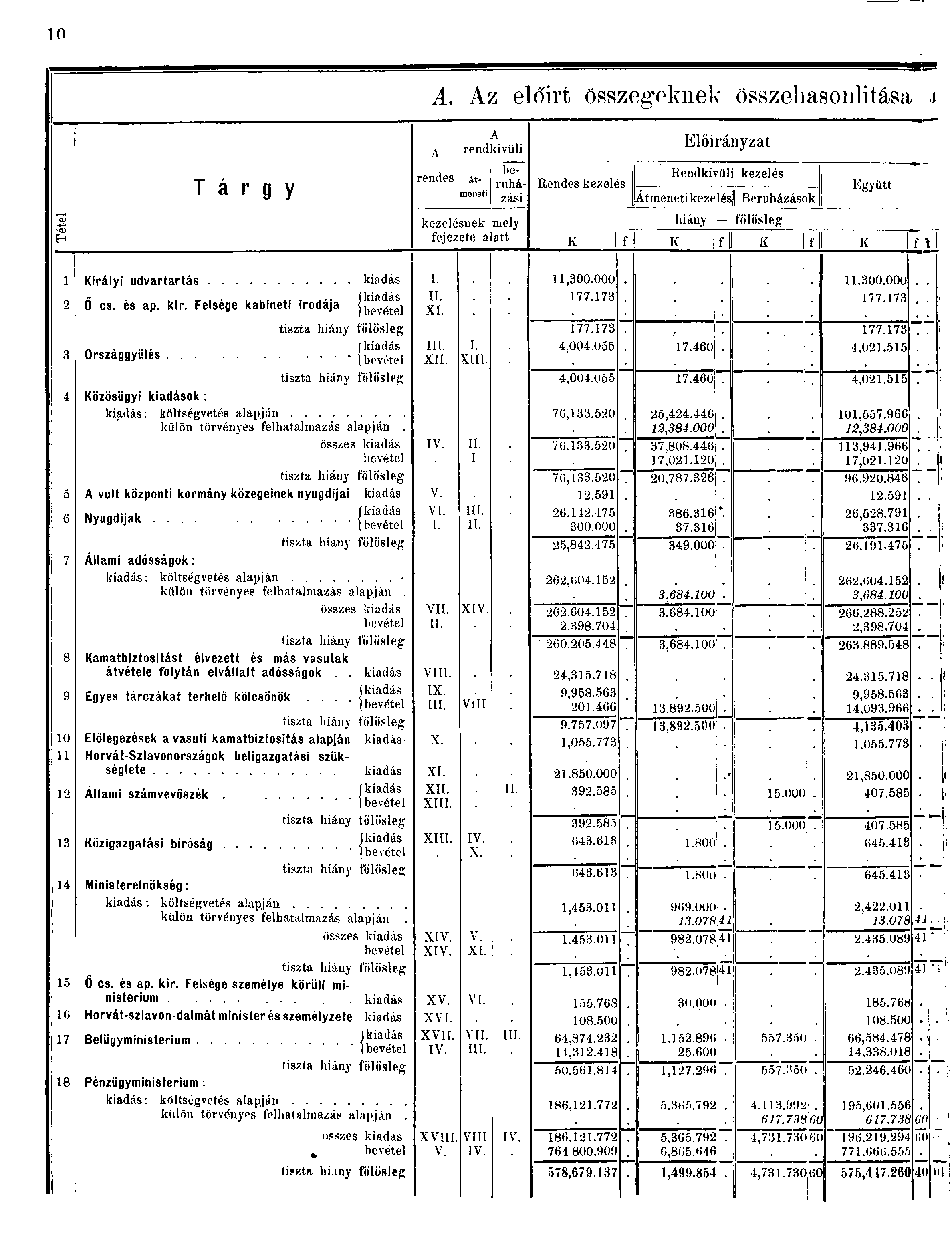 0 A. Az előirt összegeknek összehasonlítása i Tétel 0 7 8 Királyi udvartartás, T á r g y Ö cs. és ap. kir.