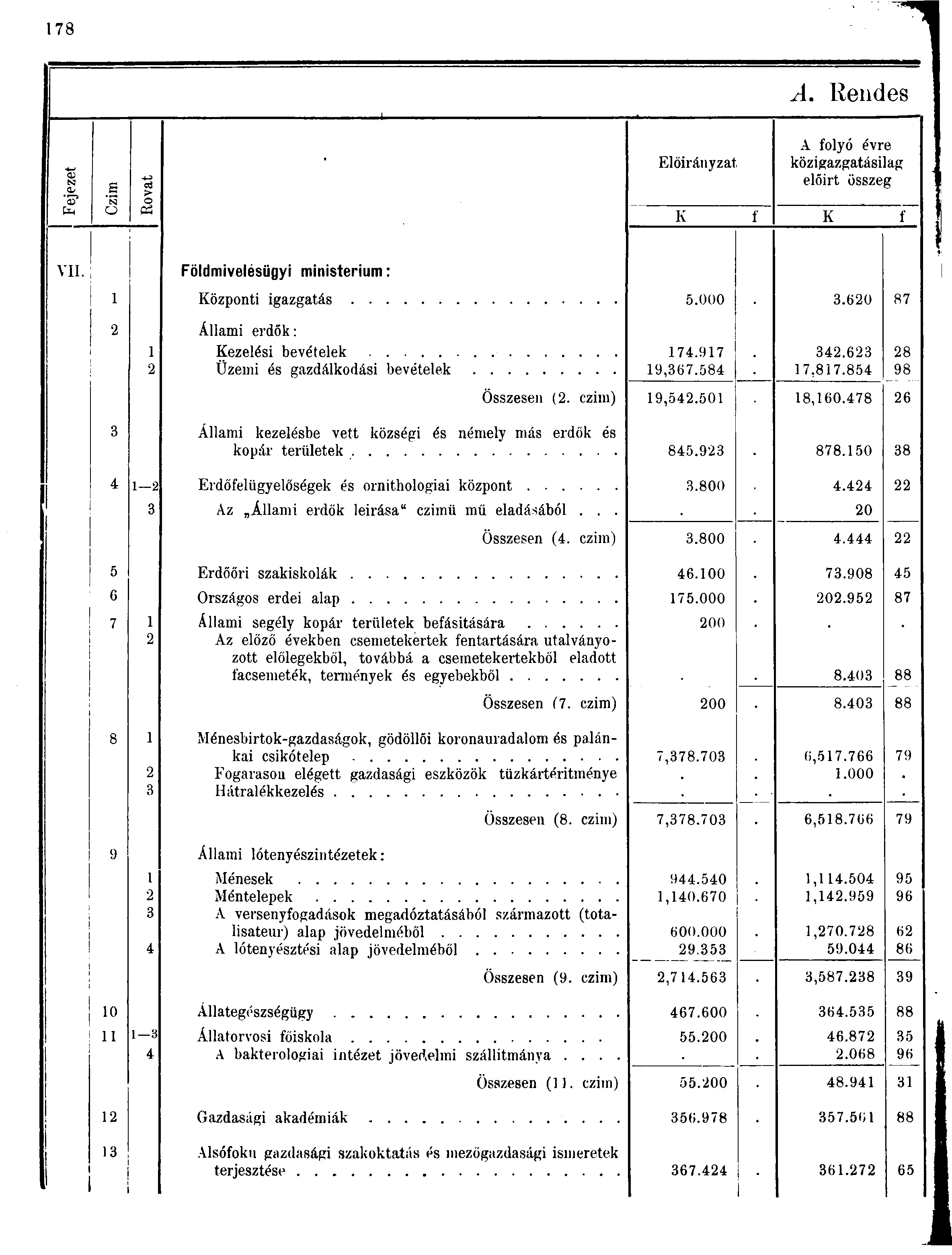 A. Rendes _a> s a > '? ' o fa o 0 Előirányzat A folyó évre közigazgatásilag előirt összeg K f K f VII. Földmivelésügyi ministerium: Központi igazgatás.000.