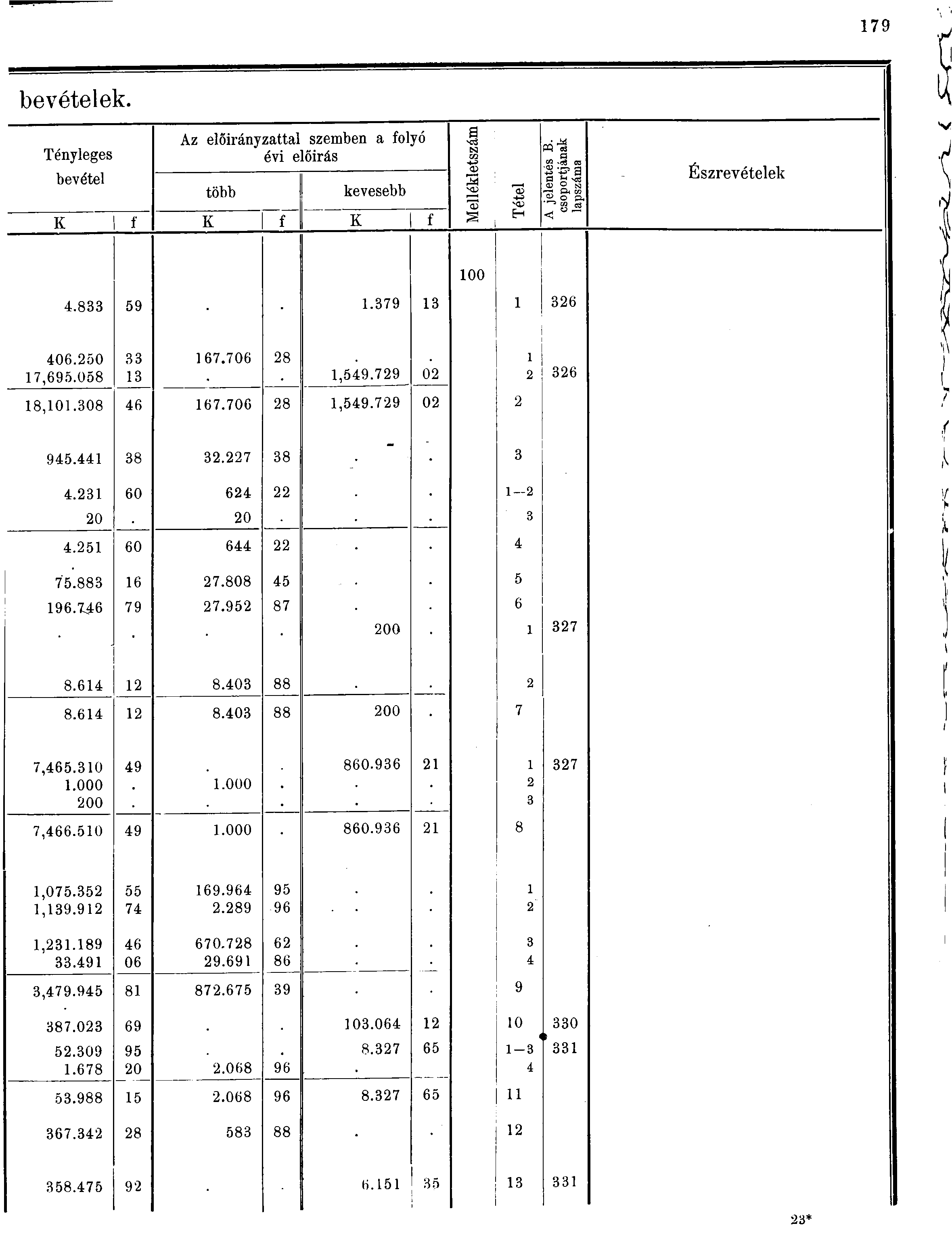 79 bevételek. Tényleges Az előirányzattal szemben a folyó évi előírás bevétel több kevesebb "ös K f K f K f * a >cá co "as su H < jelentés B. csoportjának lapszáma Észrevételek 00.8 9.79 0.0 7,9.08 7.