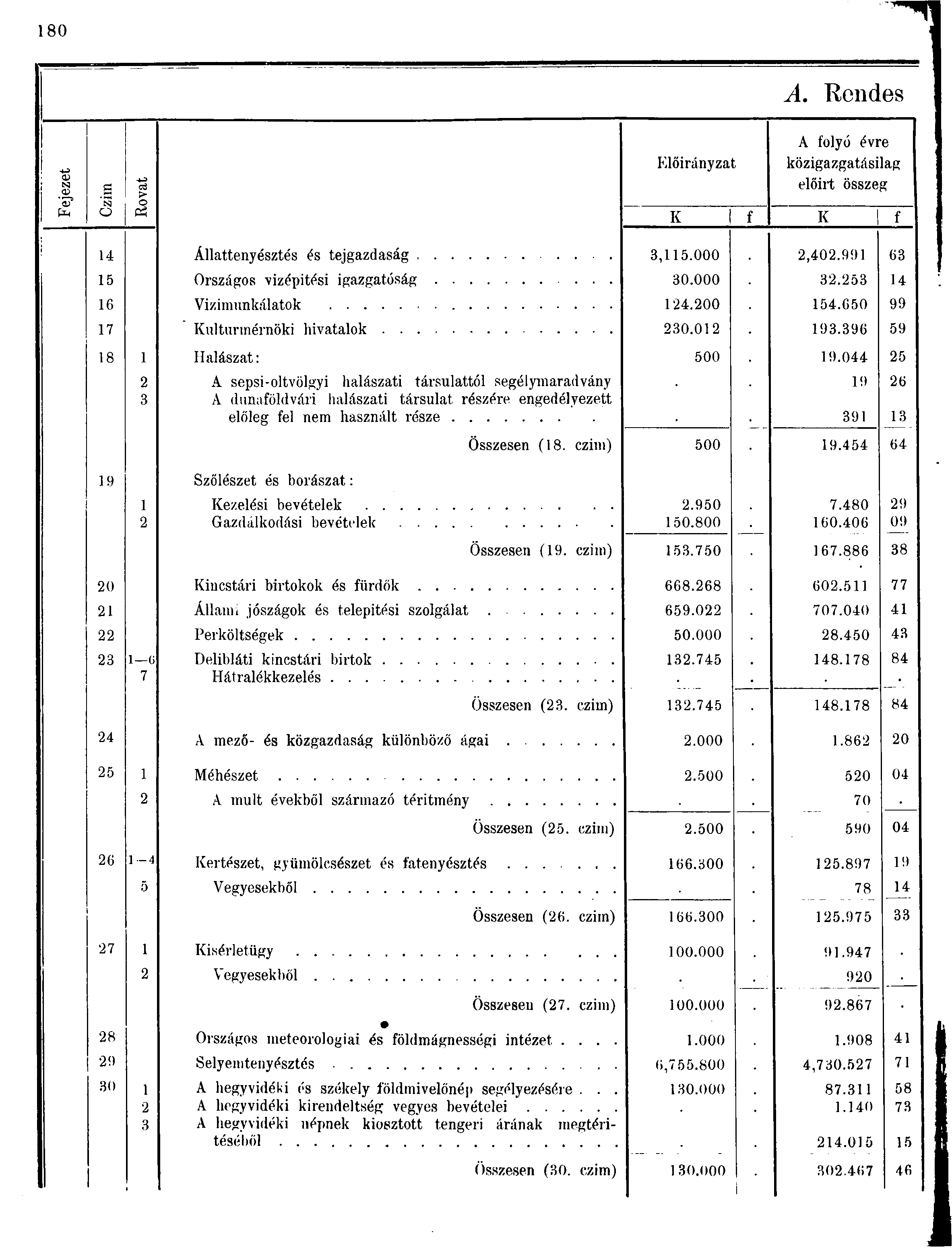 80 A. Rendes 0) I g cs o O 0 A folyó évre Előirányzat közigazgatásilag előirt összeg K f K f Állattenyésztés és tejgazdaság,.000,0.99 Országos vízépítési igazgatóság... 0.000. Vizimunkálatok.00.0 99 7 Kultúrmérnöki hivatalok 0.