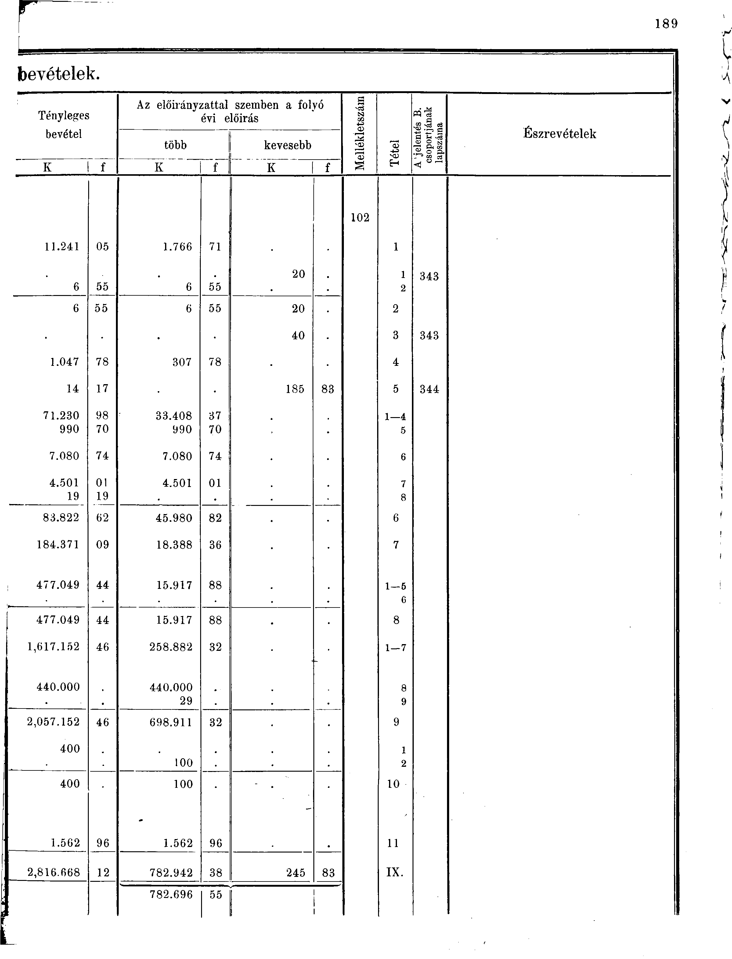 89 bevételek. Tényleges bevetel Az előirányzattal szemben a folyó évi előirás több kevesebb K f K f K f a SÍ +J 0Q 0> VX> 0) -<u E-i << P -! -S.-t s-. a c s. Észrevételek 0. 0.7 7-0 0 0.