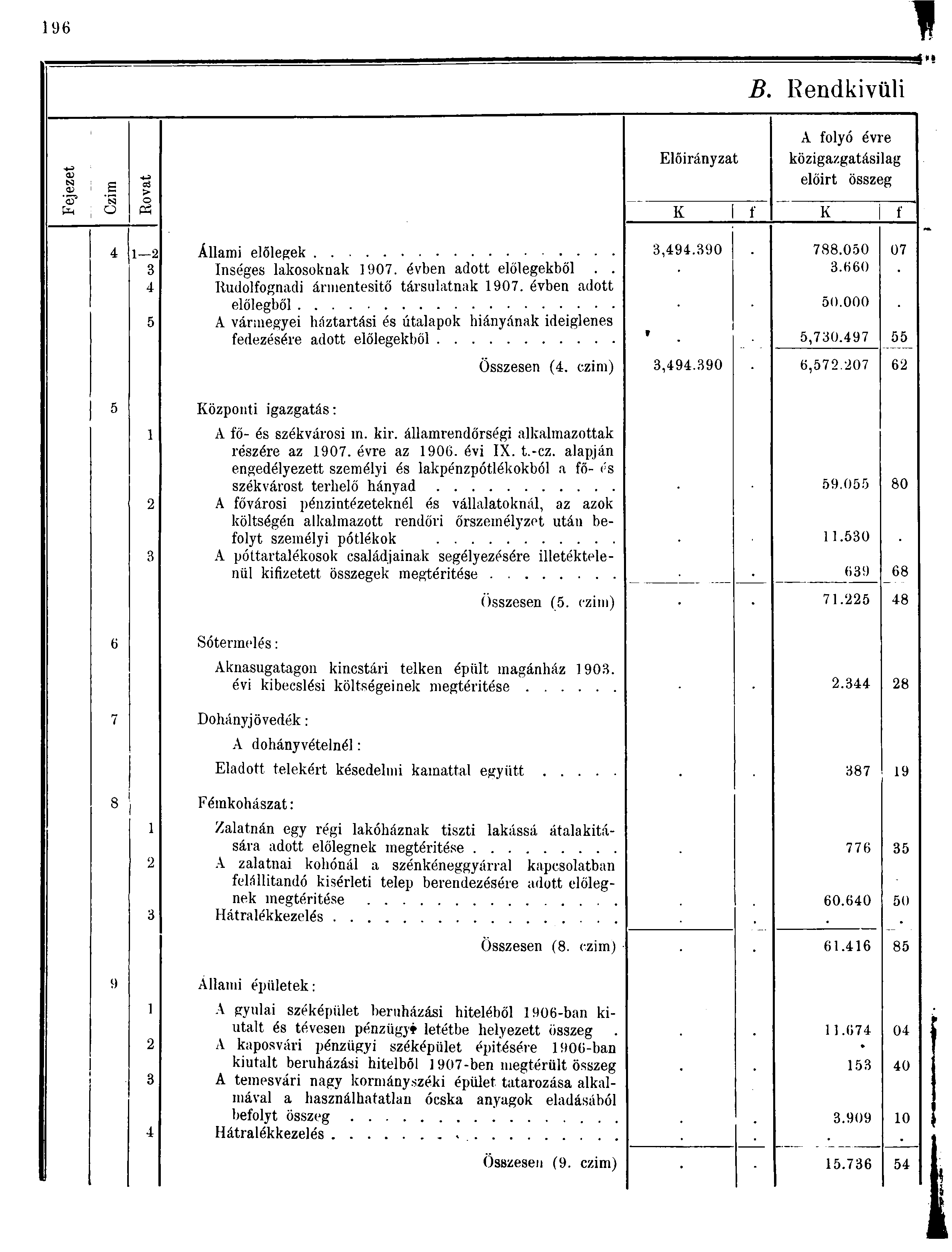 B. Rendkivüli O) 'HT S cd >. Q A folyó évre Előirányzat közigazgatásilag előirt összeg o tí K f K f,9.90 788.00 07 ínséges lakosoknak 907. évben adott előlegekből.