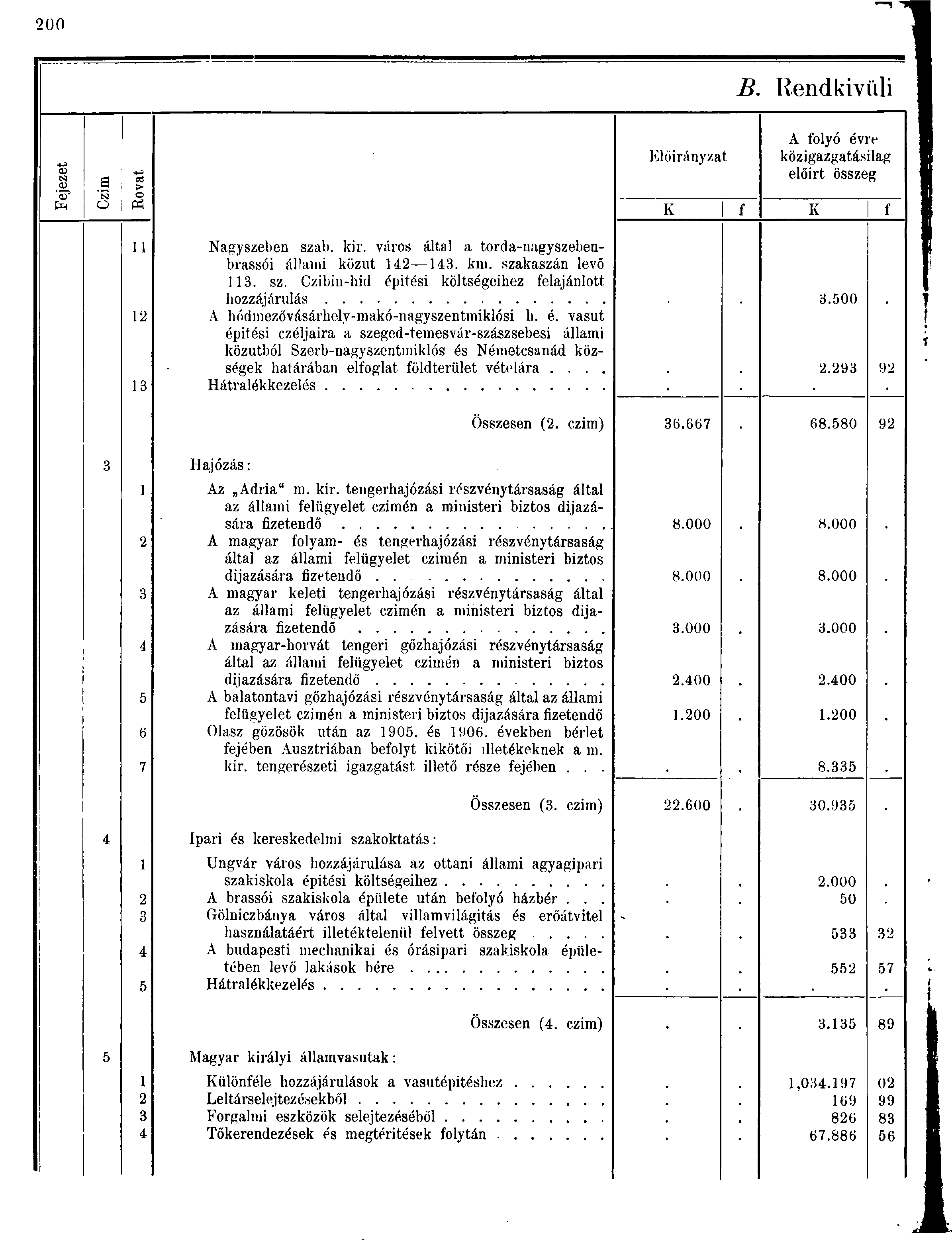 00 B. Rendkivüli <D cd S > Előirányzat A folyó évre közigazgatásilag előirt összeg o Pq o tó K f K f agyszeben szab. kir. város által a torda-nagyszebenbrassói állami közút. km. szakaszán levő. sz. Czibin-hid épitési költségeihez felajánlott hozzájárulás.