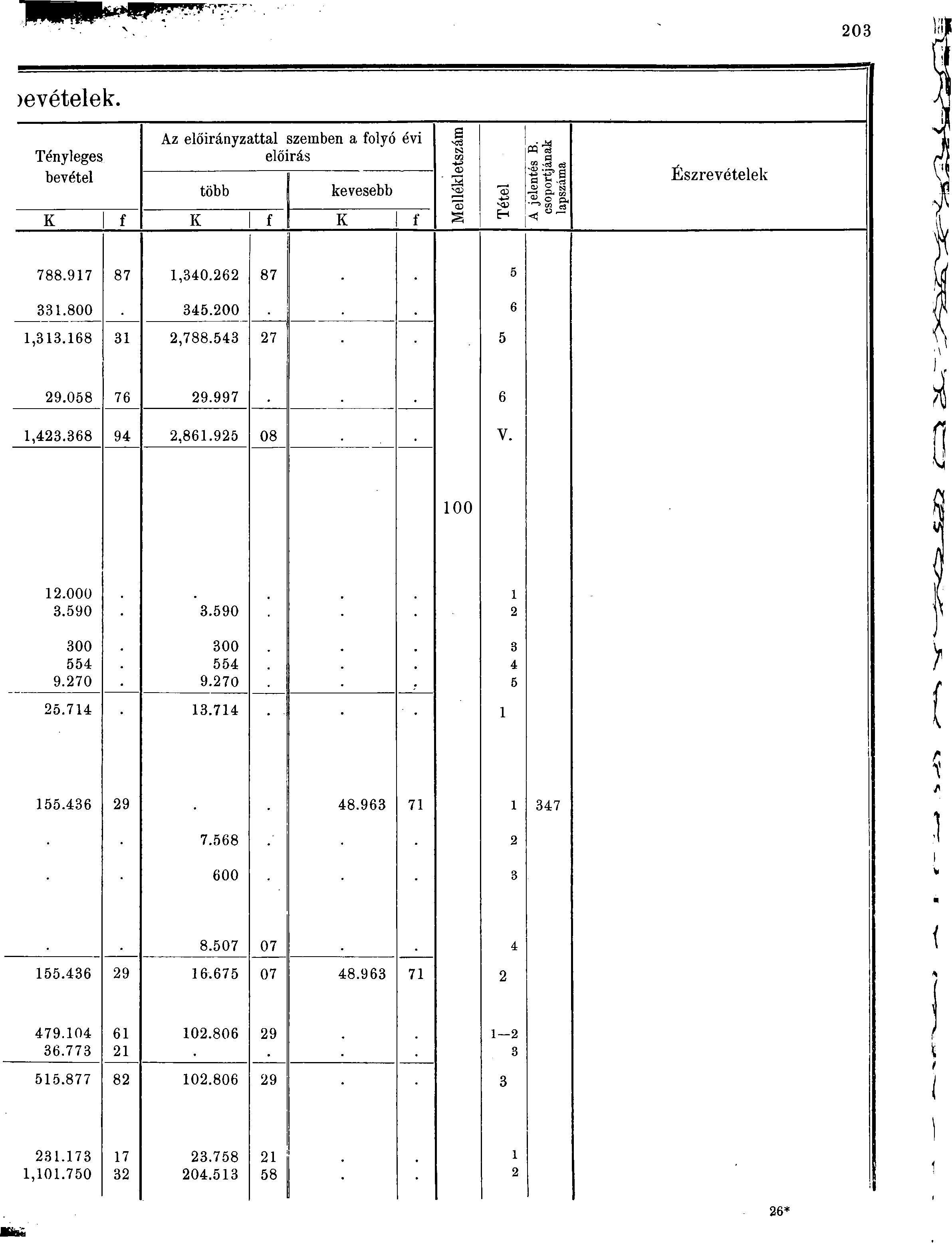 0 >evételek. Tényleges bevétel K Az előirányzattal szemben a folyó évi előírás több K kevesebb K > vu H lia - < Észrevételek 788.97.800,.8 9.08,.8.000.