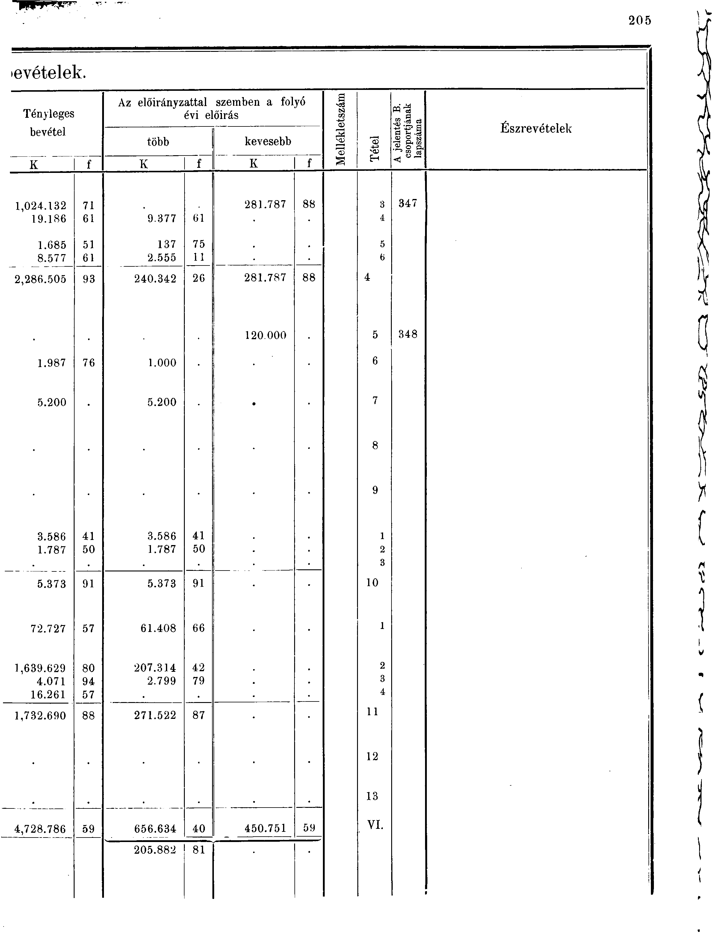 0 evételek. Tényleges bevétel K Az előirányzattal szemben a folyó évi előírás K több kevesebb K S >cs VB H s.-as íws JB a s-. ^ O Q. Észrevételek,0. 9.8 7 9.77 8.