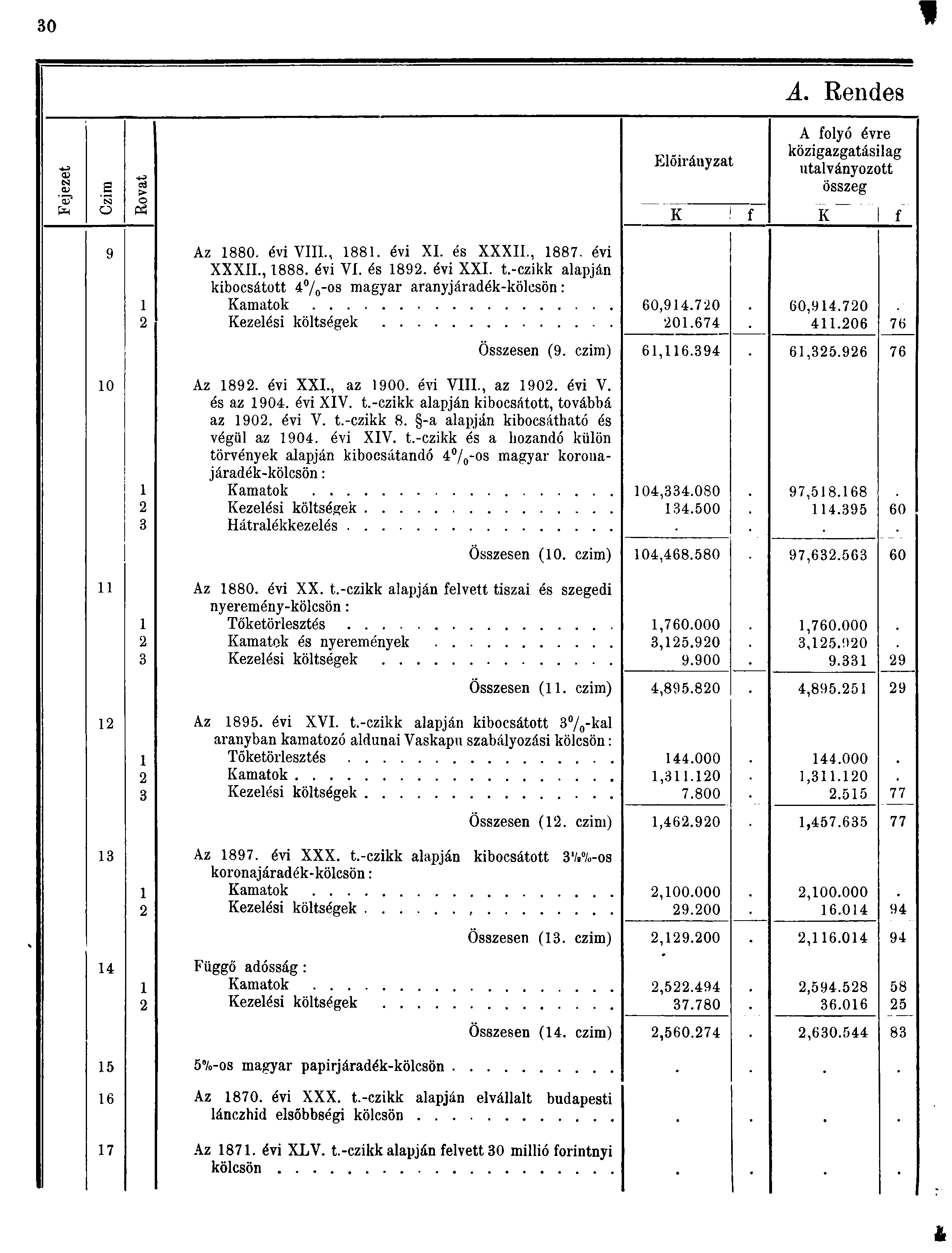 0 A. Rendes A folyó évre közigazgatásilag Előirányzat utalványozott 0 aj OJ S > összeg o o tí K f K f 9 Az 880. évi VIII., 88. évi XI. és XXXII., 887. évi XXXII., 888. évi VI. és 89. évi XXI. t.-czikk alapján kibocsátott %-os magyar aranyjáradék-kölcsön: Kamatok Kezelési költségek 0,9.