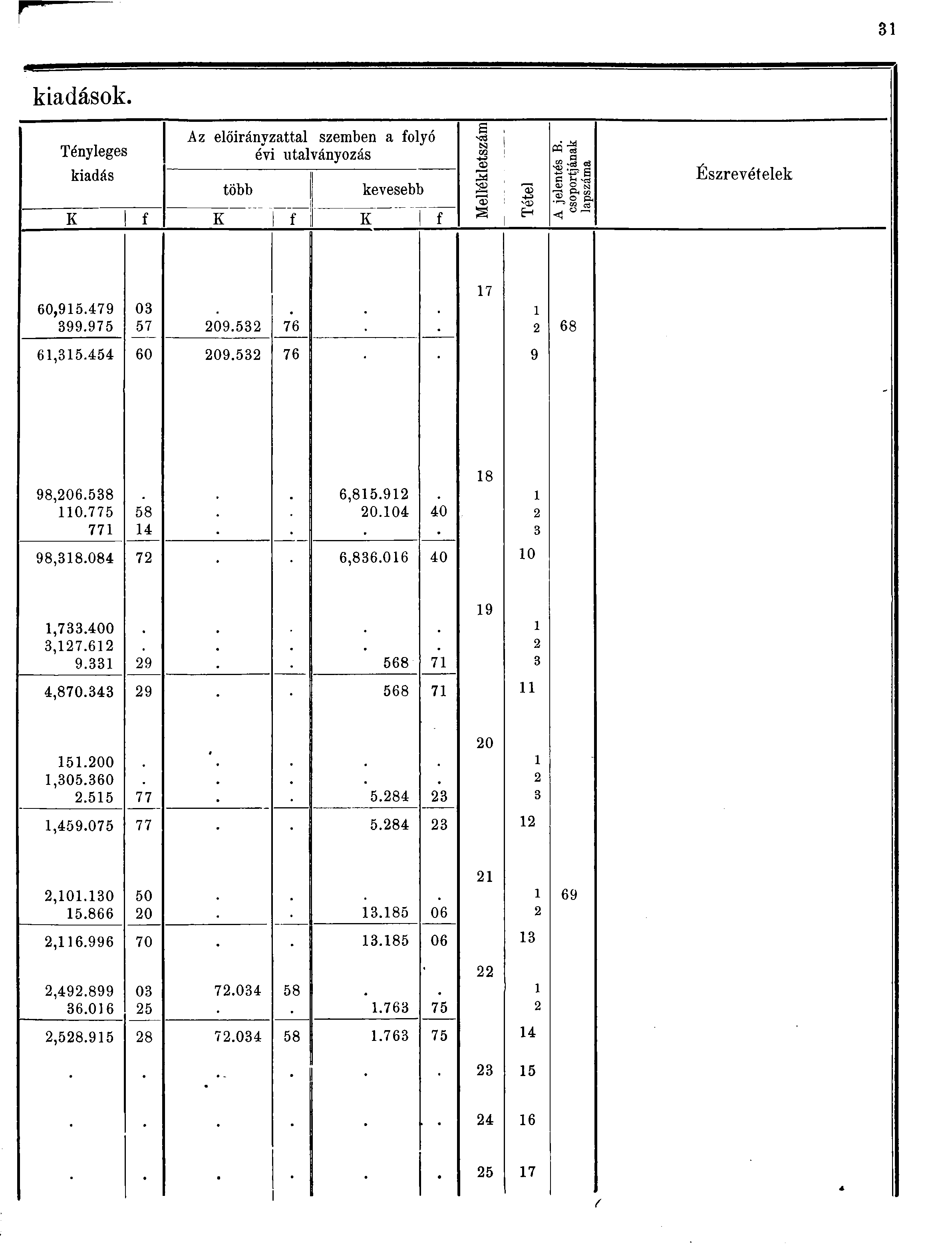 kiadások. Tényleges Az előirányzattal szemben a folyó évi utalványozás S 09 <D & XU kiadás több kevesebb > K f K f K f Eh ri- sjls S v S e fe - O) O PÍ M S.S & Észrevételek 0,9.79 99.