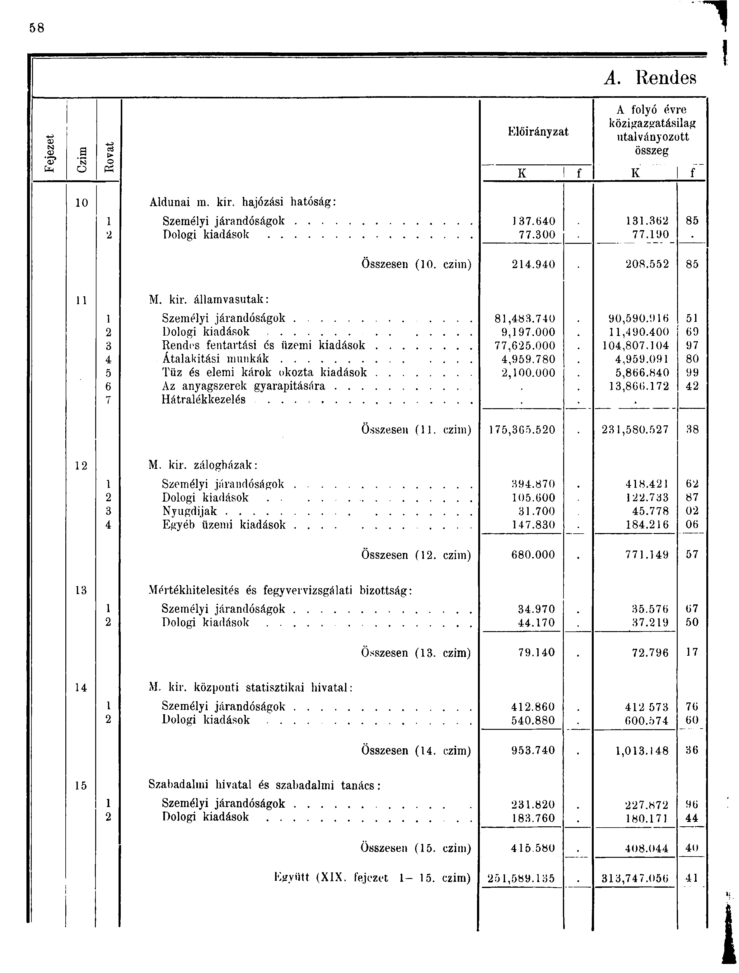 8 A. Rendes a cs > '? O CK 0 PH Előirányzat A folyó évre közigazgatásilag utalványozott összeg K f K f 0 Aldunai m. kir. hajózási hatóság: Személyi járandóságok 7.0 77.00. 77.90 8 Összesen (0. czim).