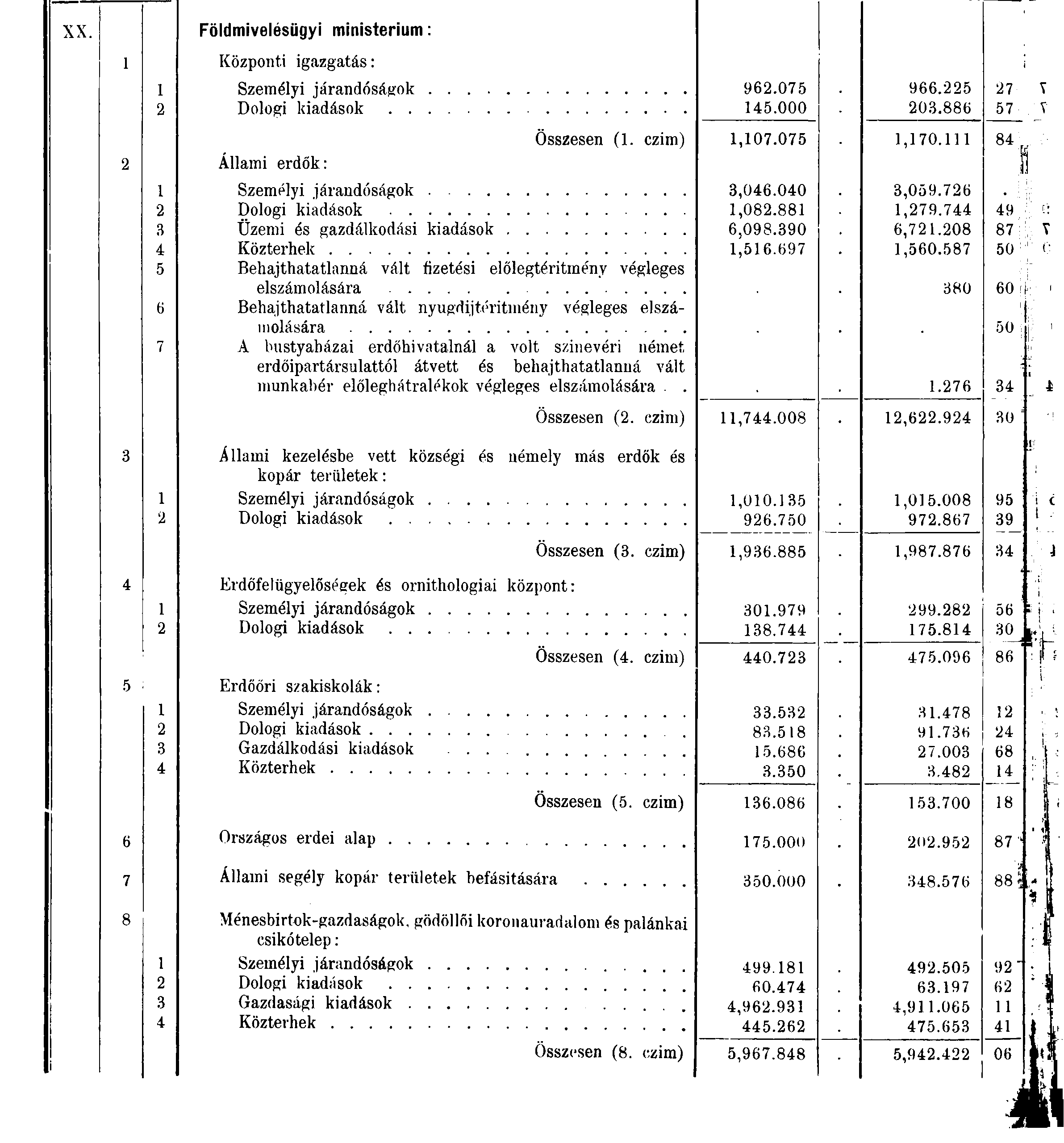 ÜO A. Rendes Előirányzat A folyó évre közigazgatásilag utalványozott összeg K xx. Földmivelésügyi ministerium: Központi igazgatás: Személyi járandóságok Állami erdők: Összesen (.