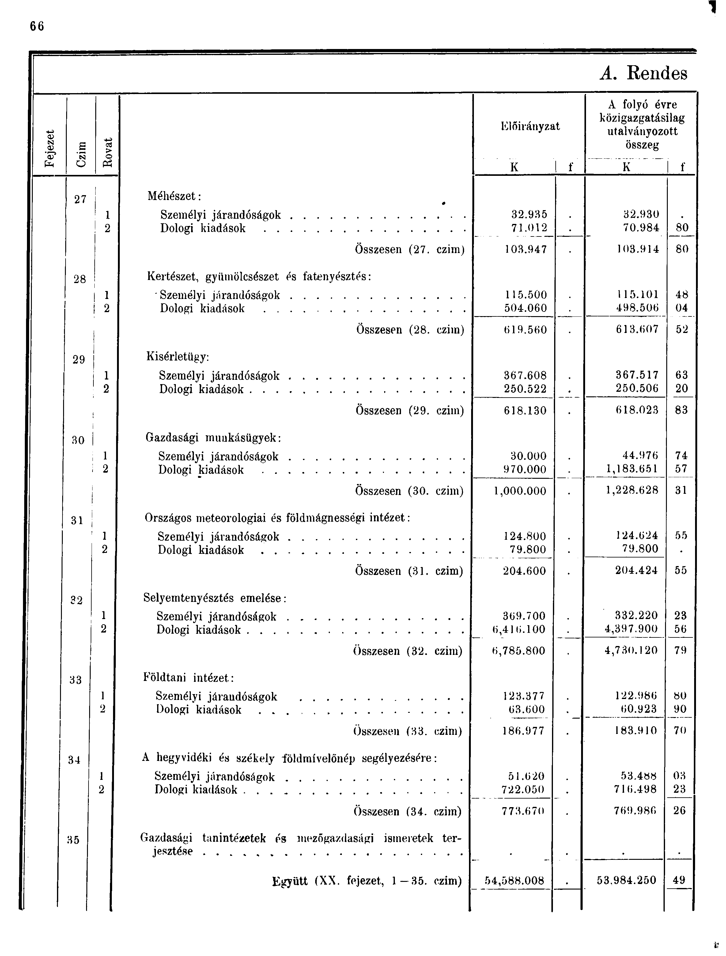 A. Rendes A folyó évre közigazgatásilag Előirányzat utalványozott qj o > összeg Pn Q tí K f K í 7 Méhészet: Személyi járandóságok *.9 7.0.90 70.98 80 Összesen (7. czim) 0.97 0.