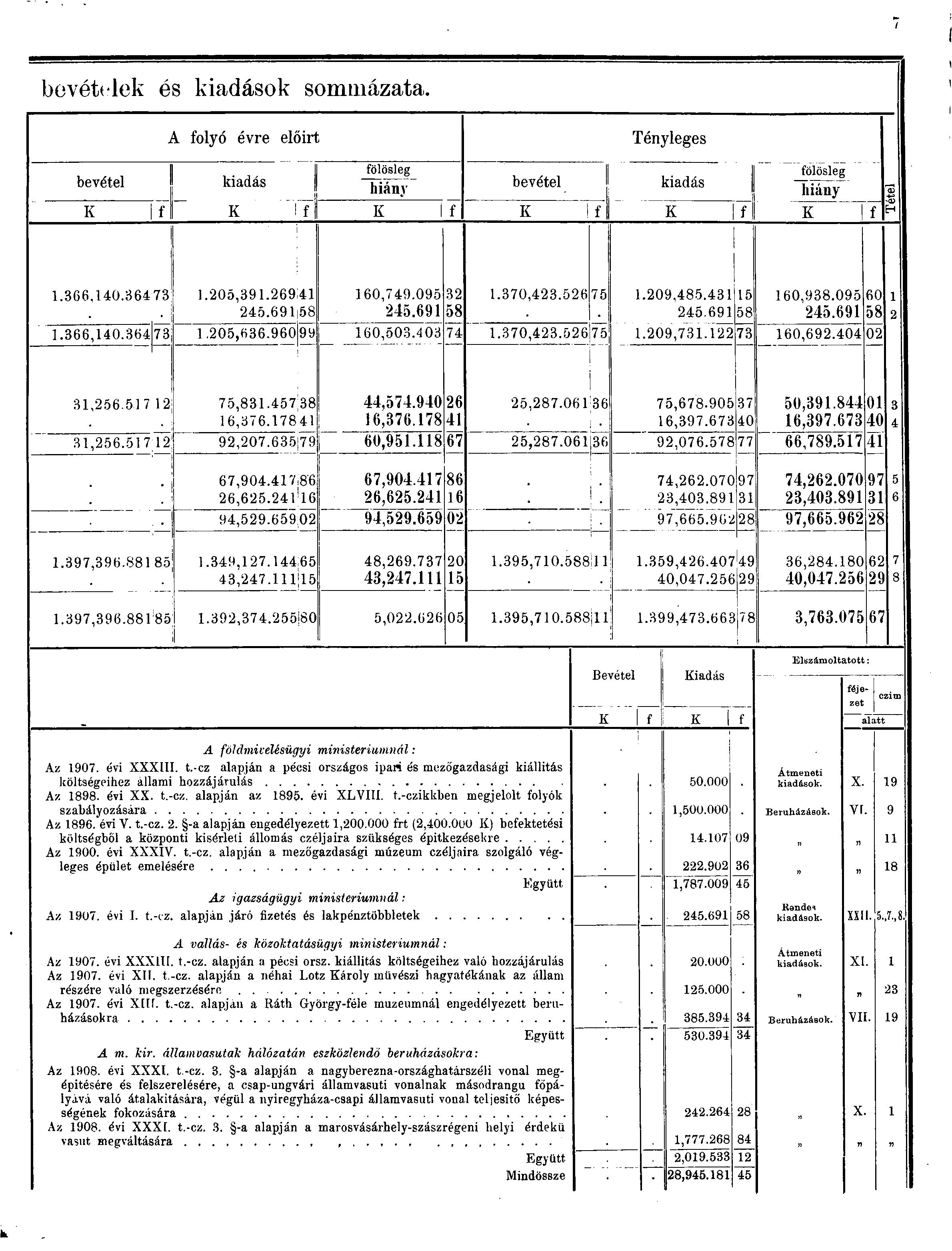 bevételek és kiadások sominázata. A folyó évre előirt Tényleges bevétel K kiadás K fölösleg hiány K I f bevétel K kiadás K fölösleg hiány K.,0.7.,0.7.0,9.9.9 8.0,.9099 0,79.09.9 0,0.0.70,. 7.70,. 7.09,8.