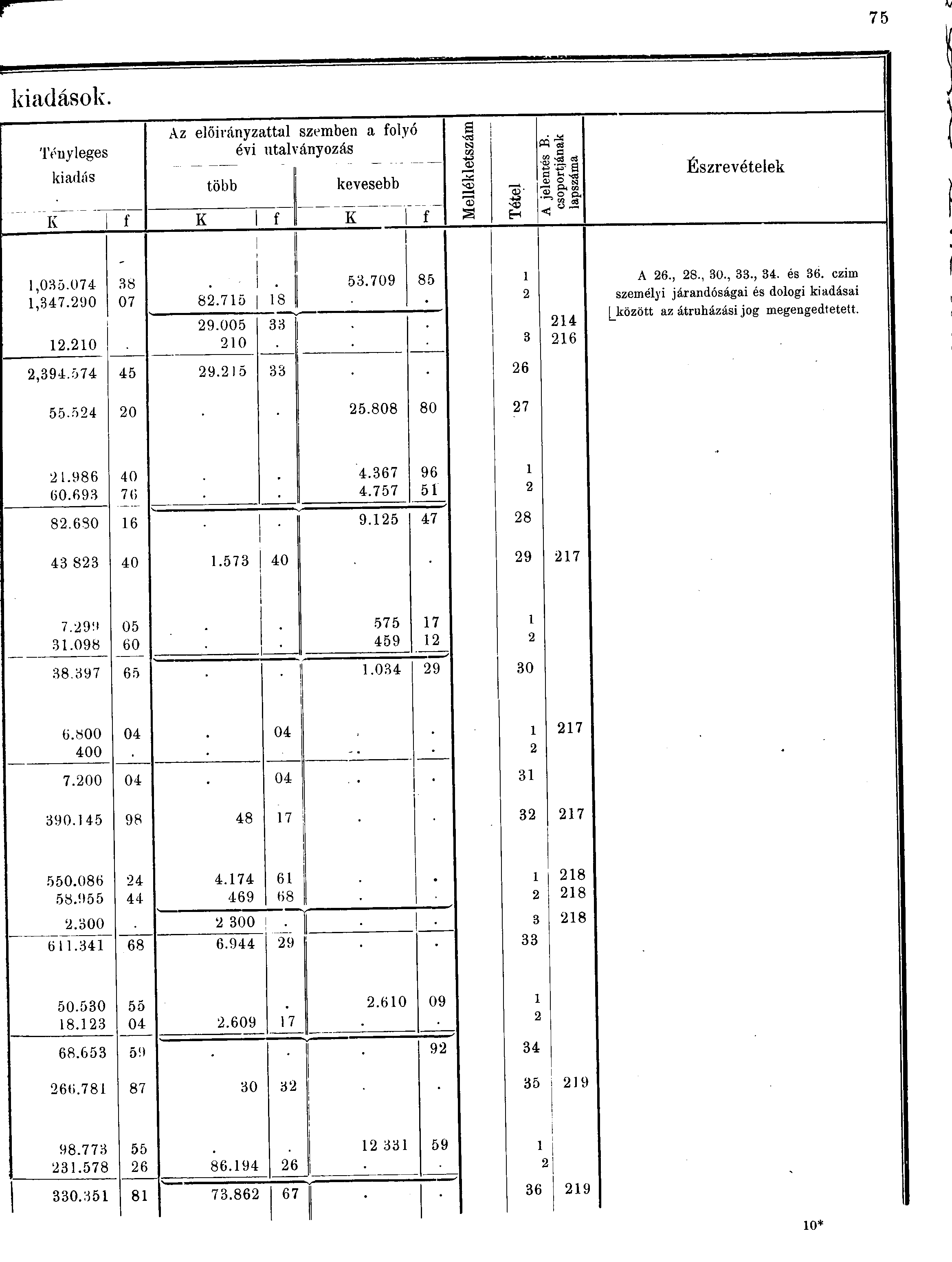 kiadások. Az előirányzattal szemben a folyó a P - 0 Tényleges évi utalványozás Gn a OJ s -c ^ a S! kiadás több kevesebb Xj} u s - & s w ' sjj? EL CO o p, OS K f K f K f S H i j Észrevételek,0.07,7.90.