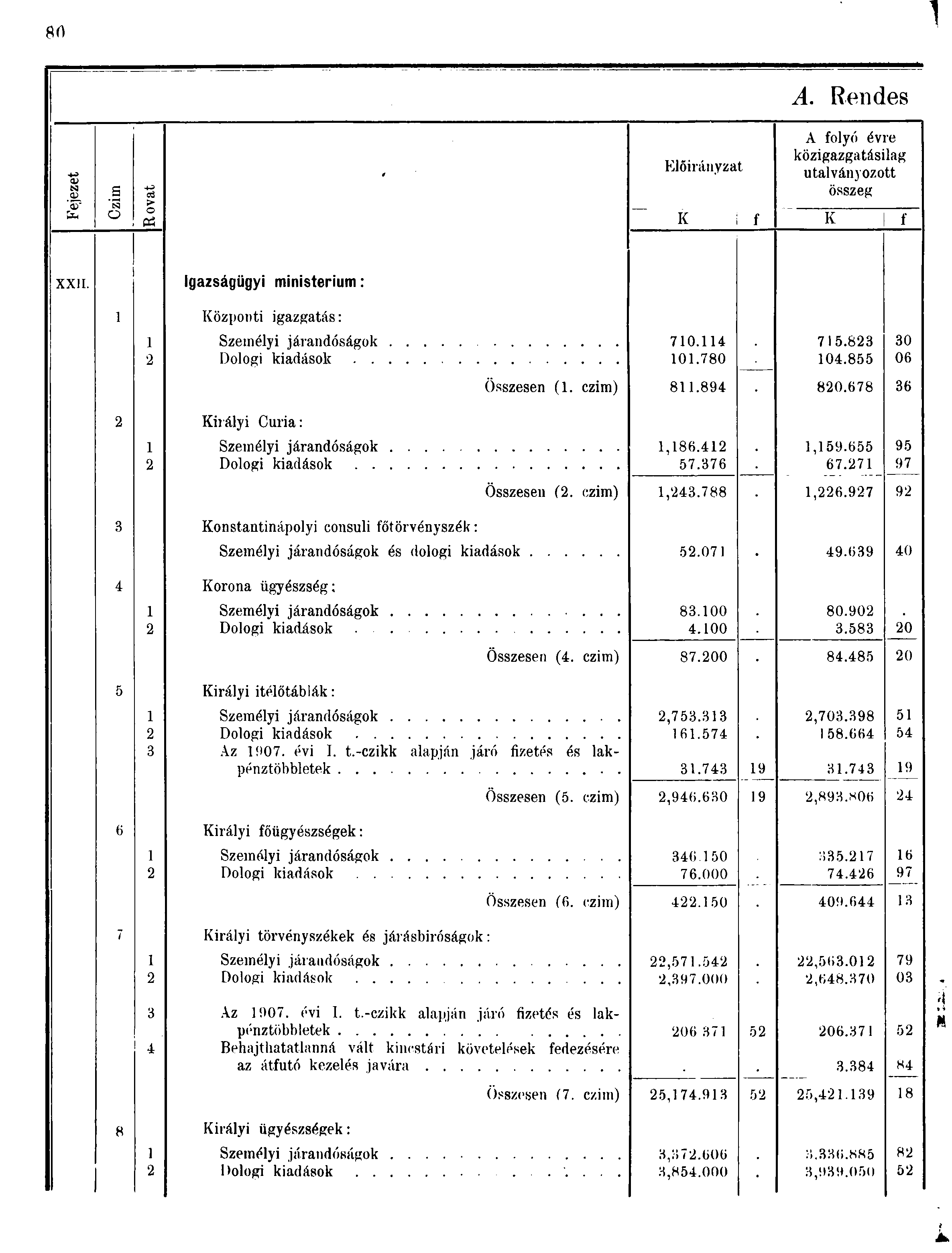 A. Rendes a> 0 s ' o CŐ > Előirányzat A folyó évre közigazgatásilag utalványozott összeg 0 IC f K f XXII. Igazságügyi ministerium: Központi igazgatás: Személyi járandóságok 70. 0.780 7.8 0.