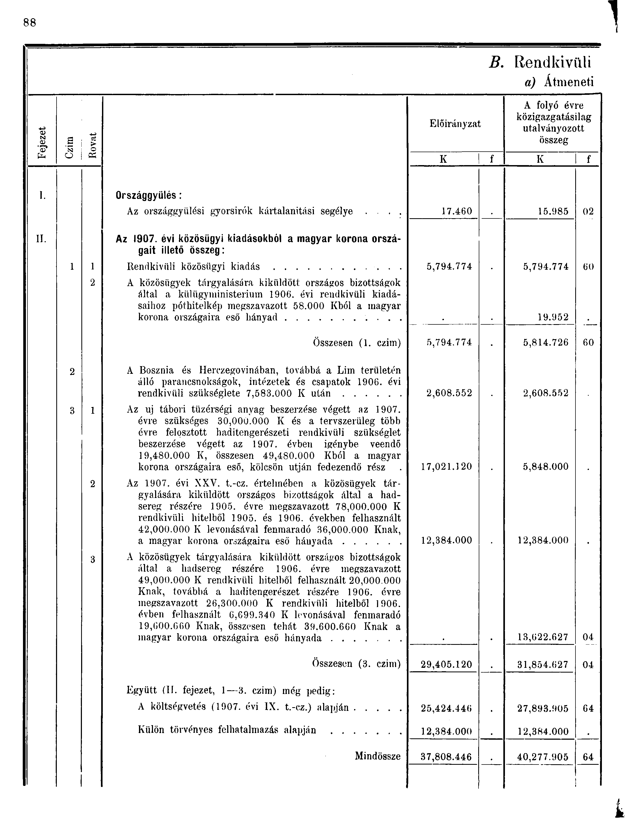 88 B. Rendkívüli a) Átmeneti Fejezet A folyó évre közigazgatásilag Előirányzat utalványozott S > összeg o O «K f K f I. Országgyűlés: Az országgyűlési gyorsírók kártalanítási segélye... 7.0.98 0 II.