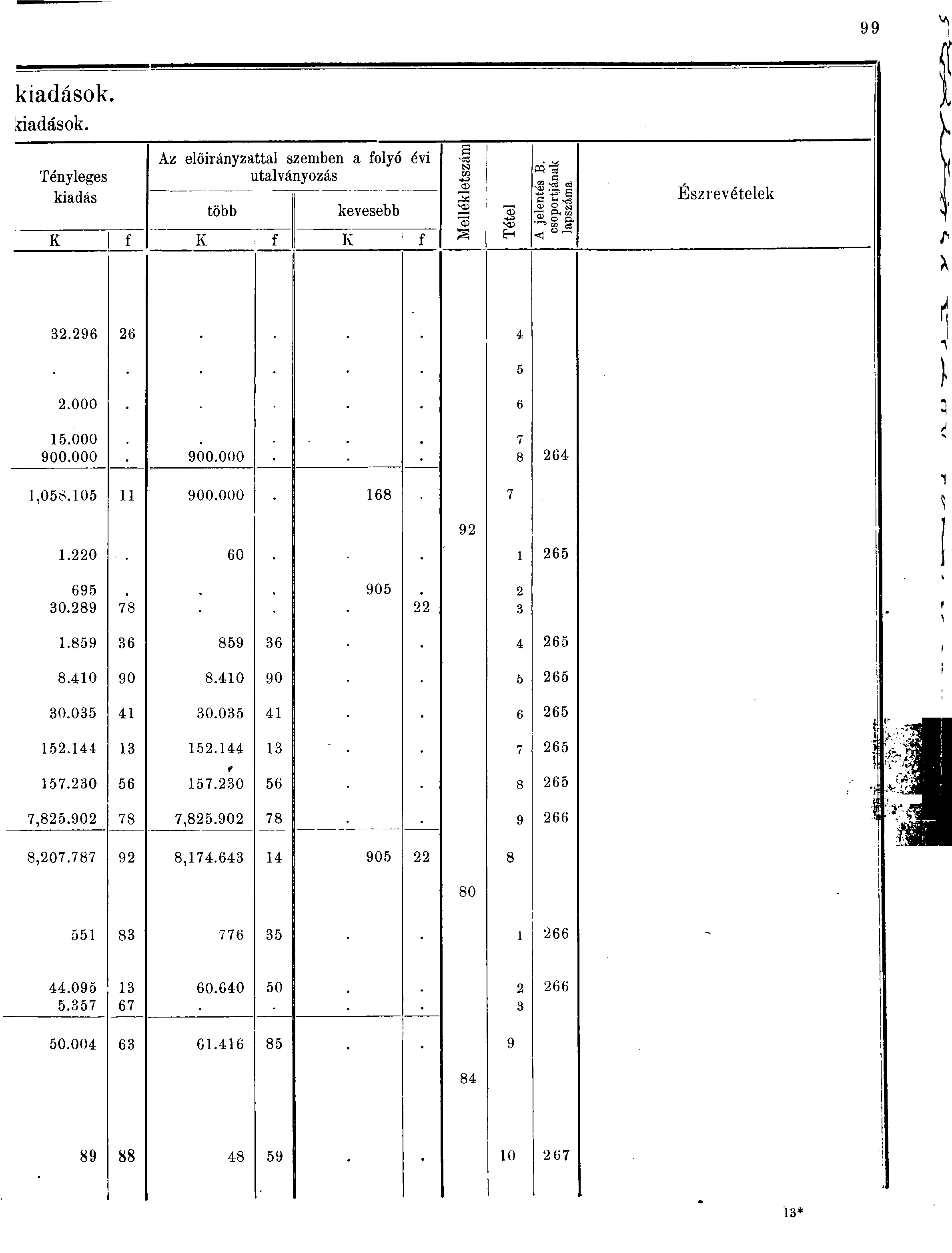 99 kiadások. Iriadások. S Az előirányzattal szemben a folyó évi cs co mf Tényleges utalványozás Oj -8:. kiadás ~ ^ s több kevesebb -o> f sí -- o OS a K f K f K f H C Észrevételek.9.000.