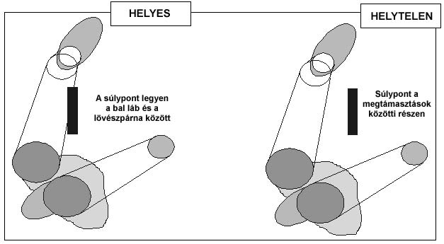 9.3. Egyensúly A stabil térdelő pozíció megőrzéséhez tökéletesnek kell lennie az egyensúlynak. Gyakran úgy helyezkedik el a lövő, hogy a testsúlya eloszlik a három megtámasztási pont között.
