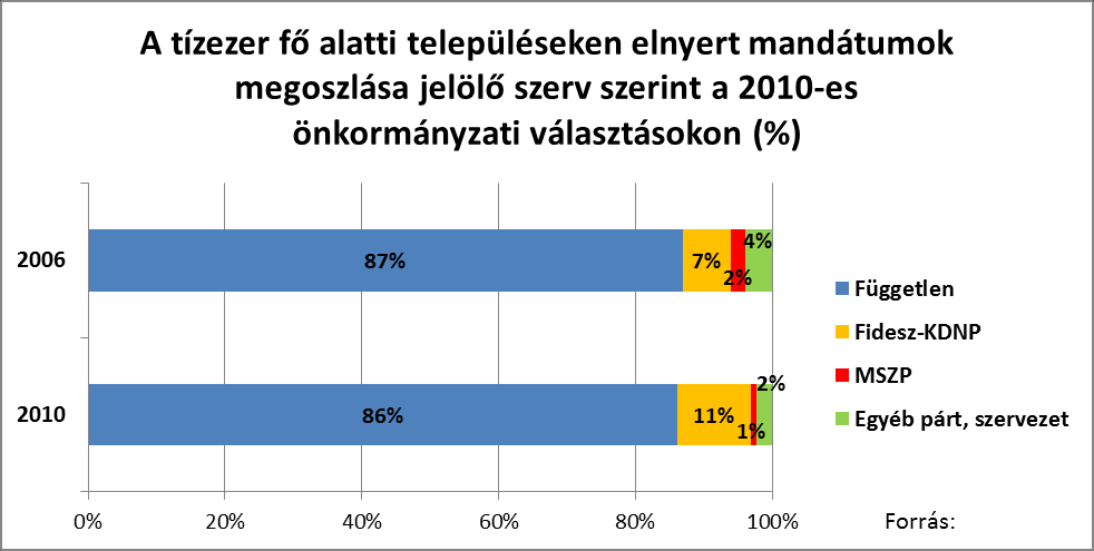 Kistelepülések: a függetlenek birodalma Az önkormányzati törvény 2010-es módosításával szemben gyakori kritika volt, hogy a független jelöltek és a kis szervezetek ellehetetlenítéséhez vezethet.