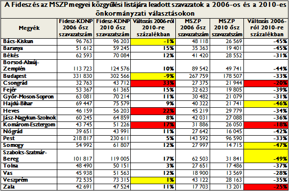Ha még egy szinttel mélyebbre, a megyei eredményekre tekintünk, megállapíthatjuk, hogy a 2006-hoz képest számított erősödés képzeletbeli rangsorát Csongrád megye vezeti.