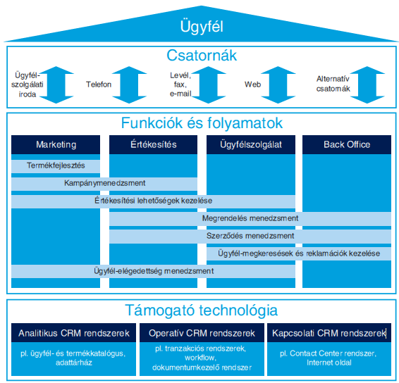 A PWC-IBM CRM szemlélete Technológia
