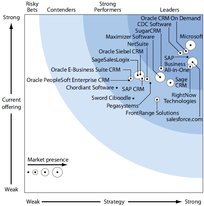 CRM suite helyzet (midsize) 1. Microsoft (CRM 3.0. és Dynamics 4.0.) 2. Oracle és Oracle-Siebel 3.